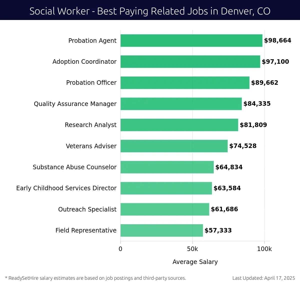 Graph displaying best paying related job salaries for Social Worker jobs near Denver, CO, highlighting Probation Agent with the highest at $98,664 and Field Representative with the lowest at $57,333.