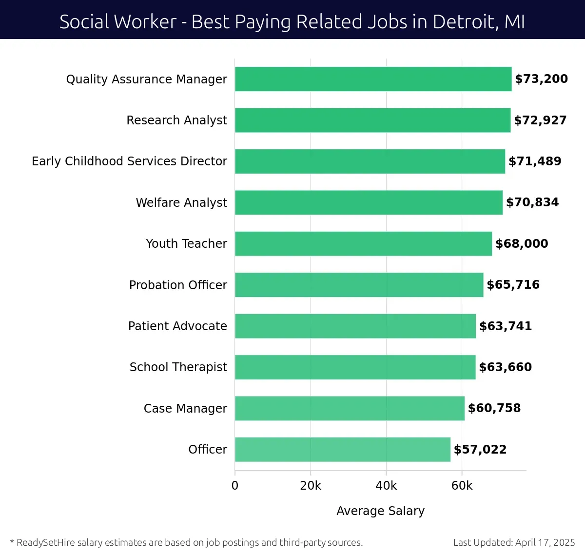 Graph displaying best paying related job salaries for Social Worker jobs near Detroit, MI, highlighting Quality Assurance Manager with the highest at $73,200 and Officer with the lowest at $57,022.