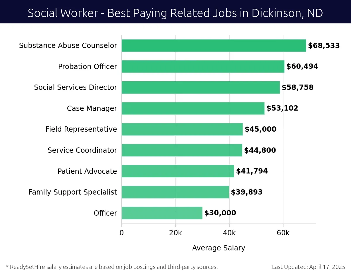 Graph displaying best paying related job salaries for Social Worker jobs near Dickinson, ND, highlighting Substance Abuse Counselor with the highest at $68,533 and Officer with the lowest at $30,000.