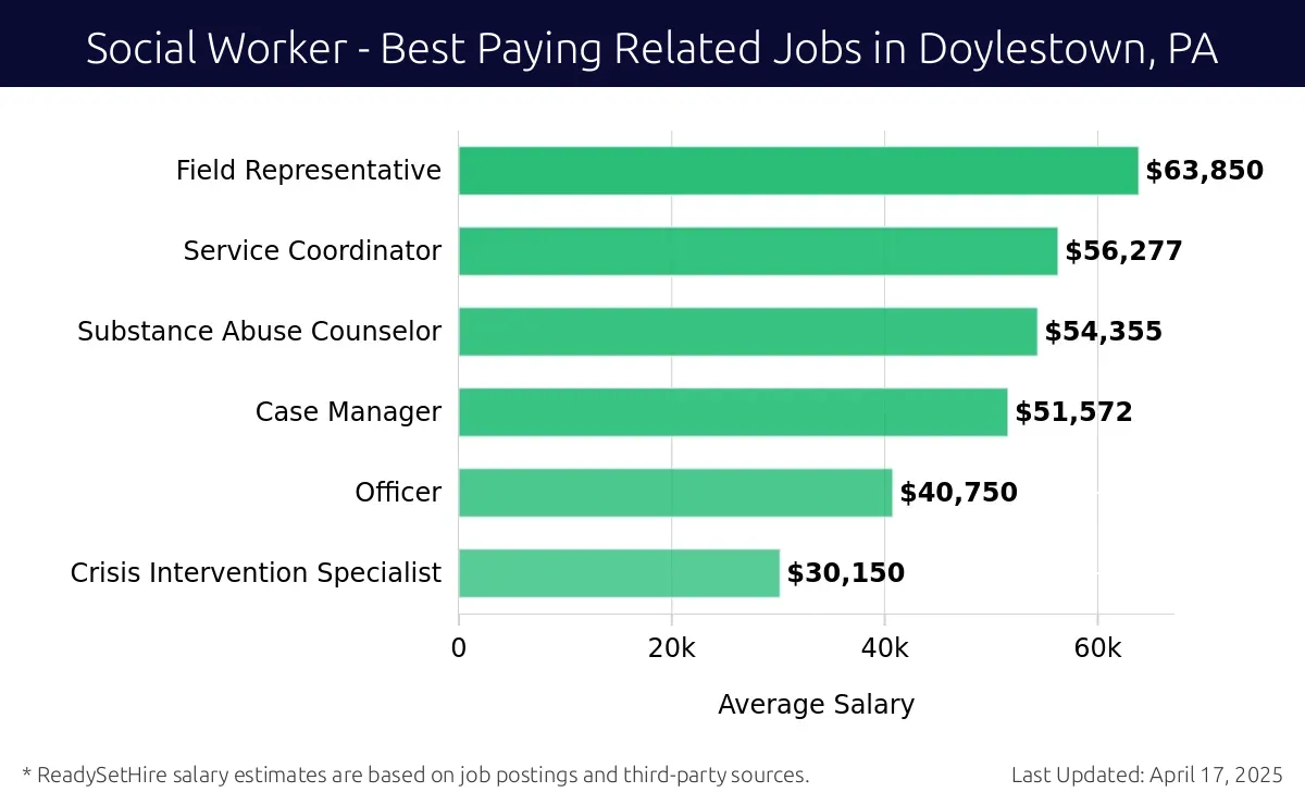 Graph displaying best paying related job salaries for Social Worker jobs near Doylestown, PA, highlighting Field Representative with the highest at $63,850 and Crisis Intervention Specialist with the lowest at $30,150.