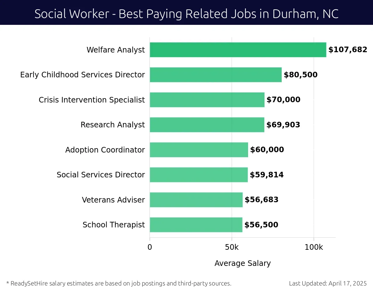 Graph displaying best paying related job salaries for Social Worker jobs near Durham, NC, highlighting Quality Assurance Manager with the highest at $107,682 and School Therapist with the lowest at $56,500.