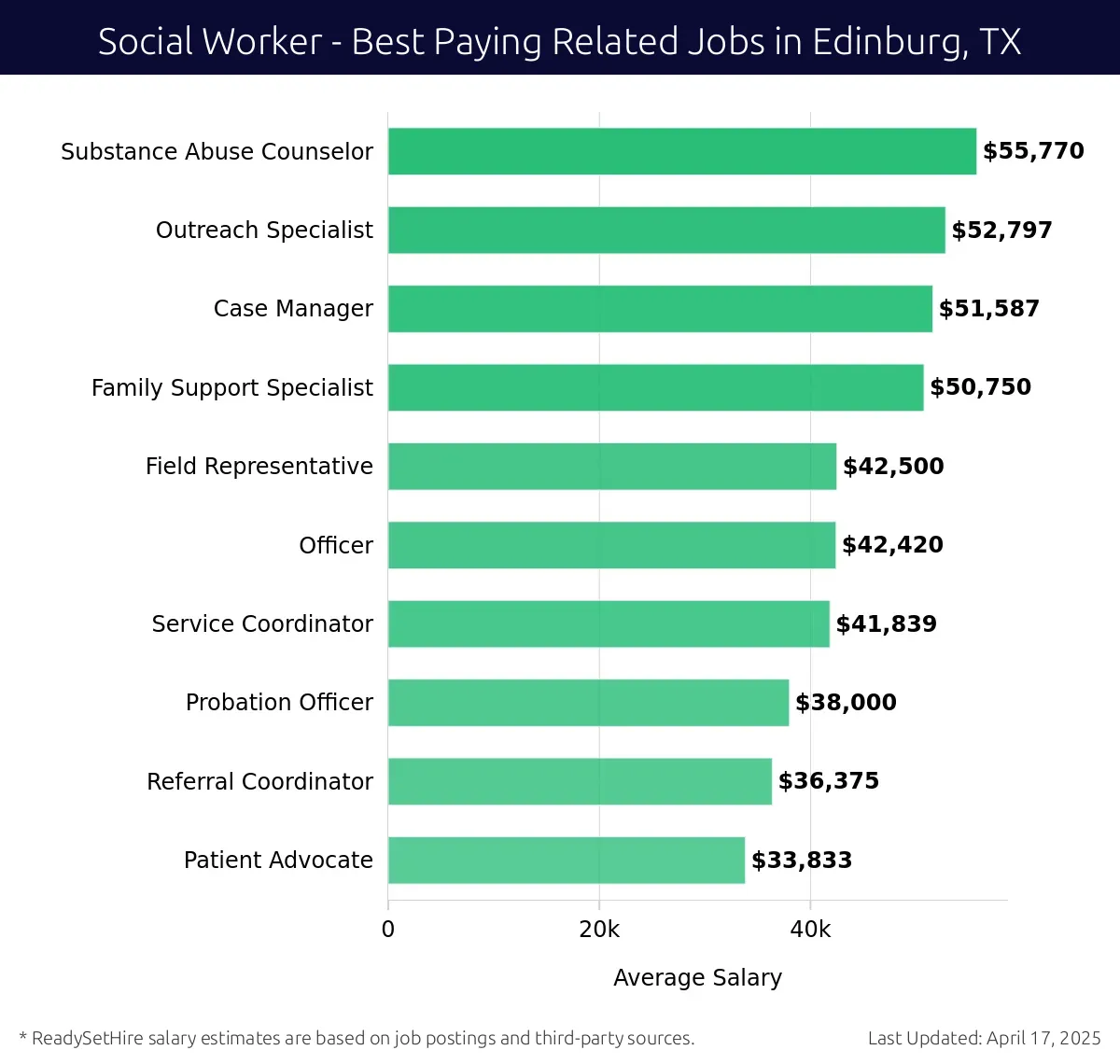Graph displaying best paying related job salaries for Social Worker jobs near Edinburg, TX, highlighting Substance Abuse Counselor with the highest at $55,770 and Patient Advocate with the lowest at $33,833.