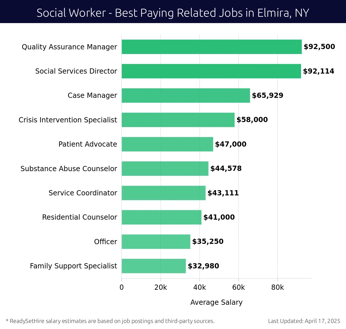 Graph displaying best paying related job salaries for Social Worker jobs near Elmira, NY, highlighting Quality Assurance Manager with the highest at $92,500 and Family Support Specialist with the lowest at $32,980.
