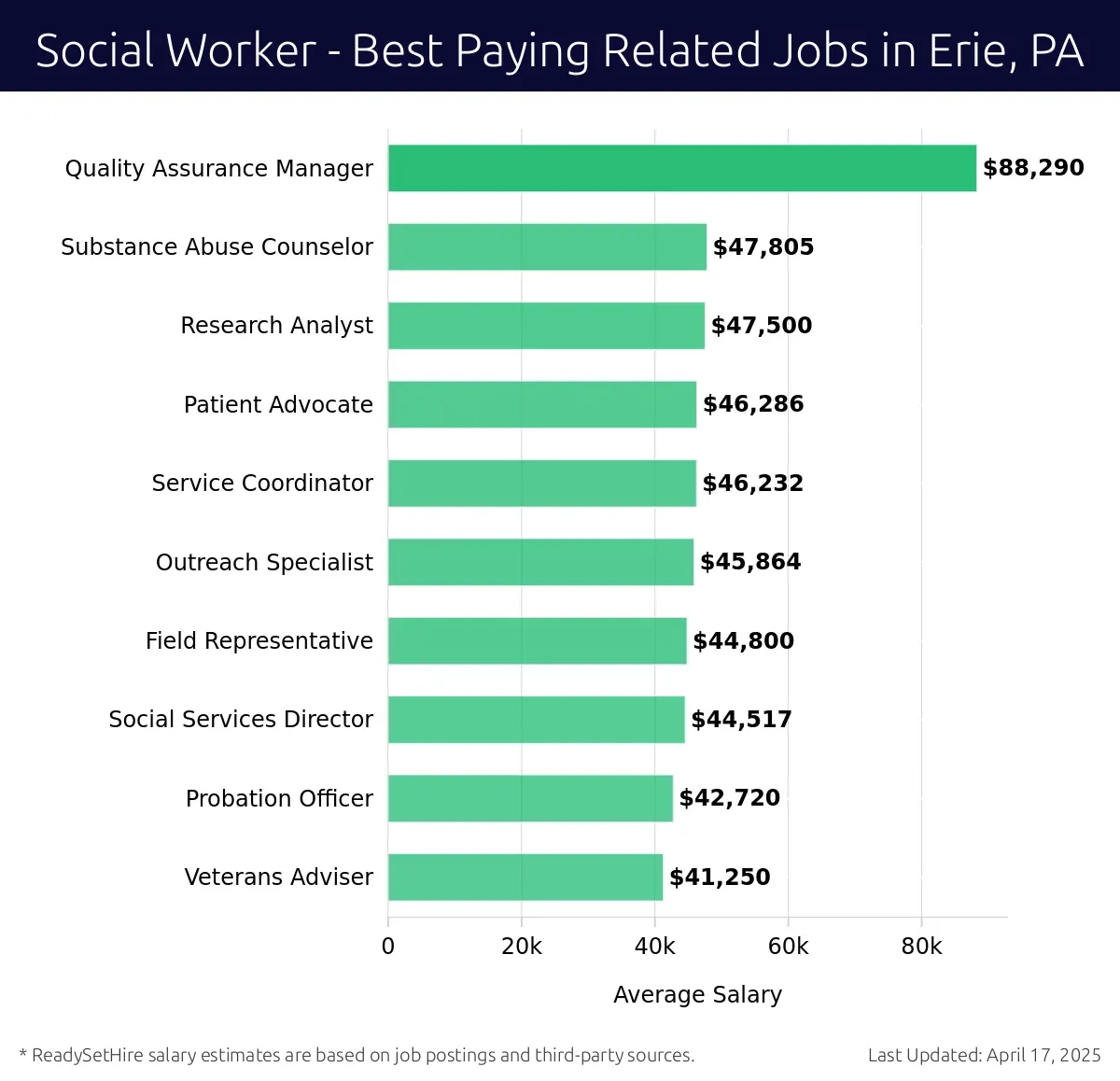 Graph displaying best paying related job salaries for Social Worker jobs near Erie, PA, highlighting Quality Assurance Manager with the highest at $88,290 and Veterans Adviser with the lowest at $41,250.