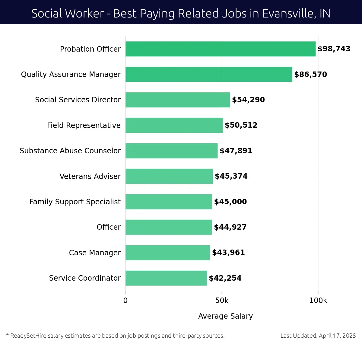 Graph displaying best paying related job salaries for Social Worker jobs near Evansville, IN, highlighting Probation Officer with the highest at $98,743 and Service Coordinator with the lowest at $42,254.