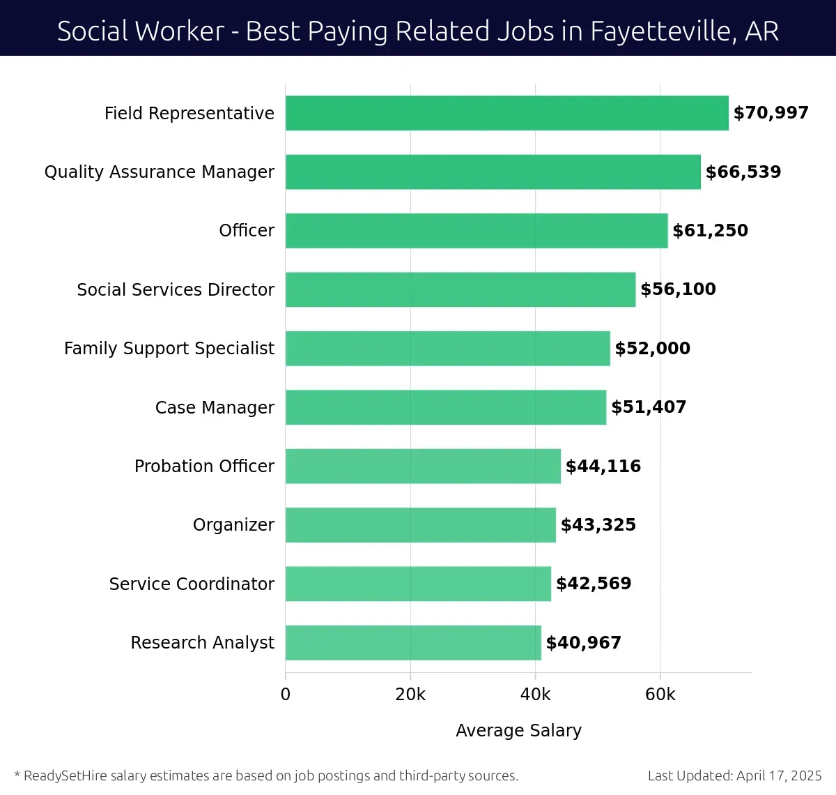 Graph displaying best paying related job salaries for Social Worker jobs near Fayetteville, AR, highlighting Field Representative with the highest at $70,997 and Research Analyst with the lowest at $40,967.