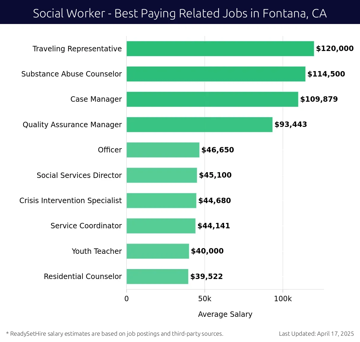 Graph displaying best paying related job salaries for Social Worker jobs near Fontana, CA, highlighting Traveling Representative with the highest at $120,000 and Residential Counselor with the lowest at $39,522.
