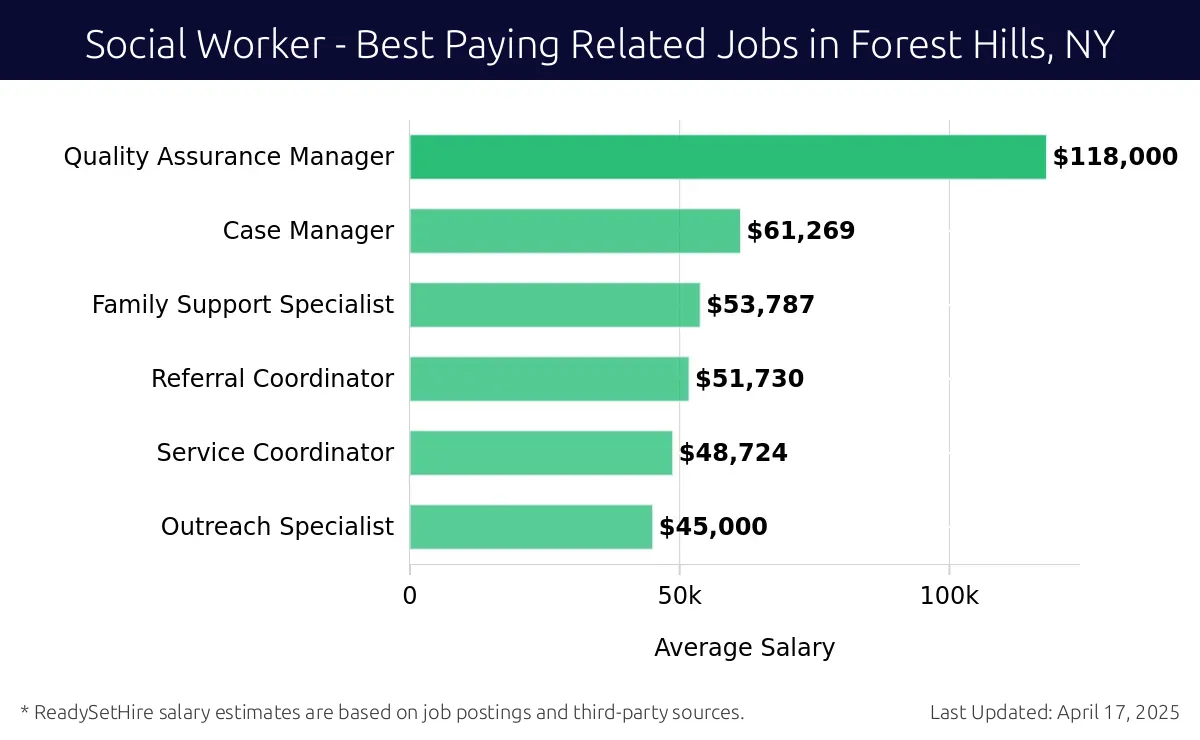 Graph displaying best paying related job salaries for Social Worker jobs near Forest Hills, NY, highlighting Quality Assurance Manager with the highest at $118,000 and Outreach Specialist with the lowest at $45,000.