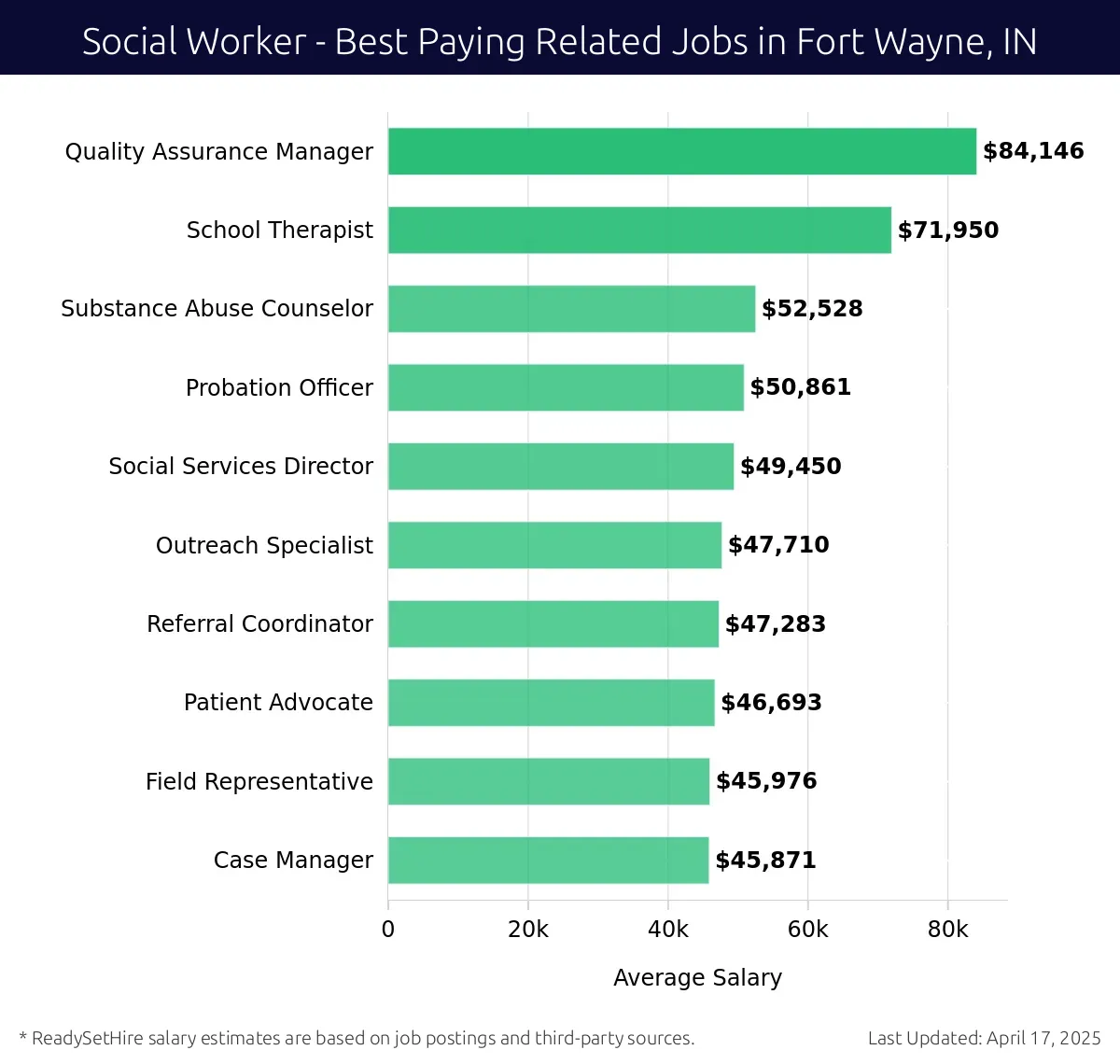 Graph displaying best paying related job salaries for Social Worker jobs near Fort Wayne, IN, highlighting Quality Assurance Manager with the highest at $84,146 and Case Manager with the lowest at $45,871.