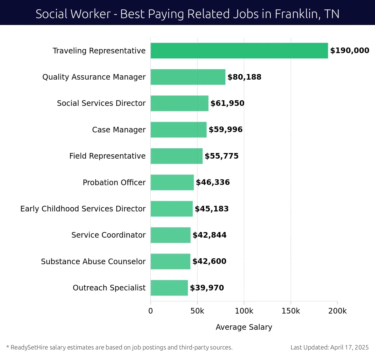 Graph displaying best paying related job salaries for Social Worker jobs near Franklin, TN, highlighting Traveling Representative with the highest at $190,000 and Outreach Specialist with the lowest at $39,970.