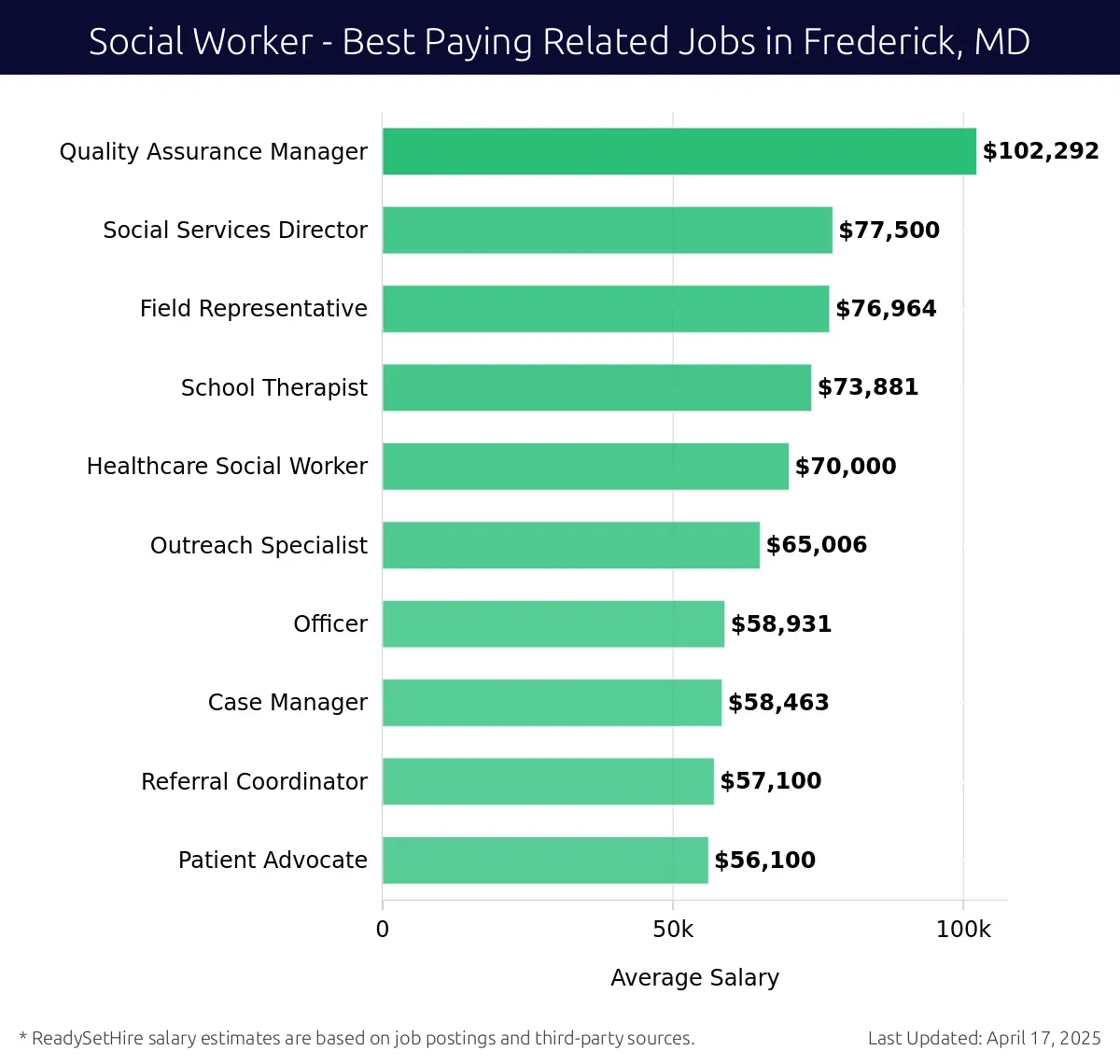 Graph displaying best paying related job salaries for Social Worker jobs near Frederick, MD, highlighting Quality Assurance Manager with the highest at $102,292 and Patient Advocate with the lowest at $56,100.