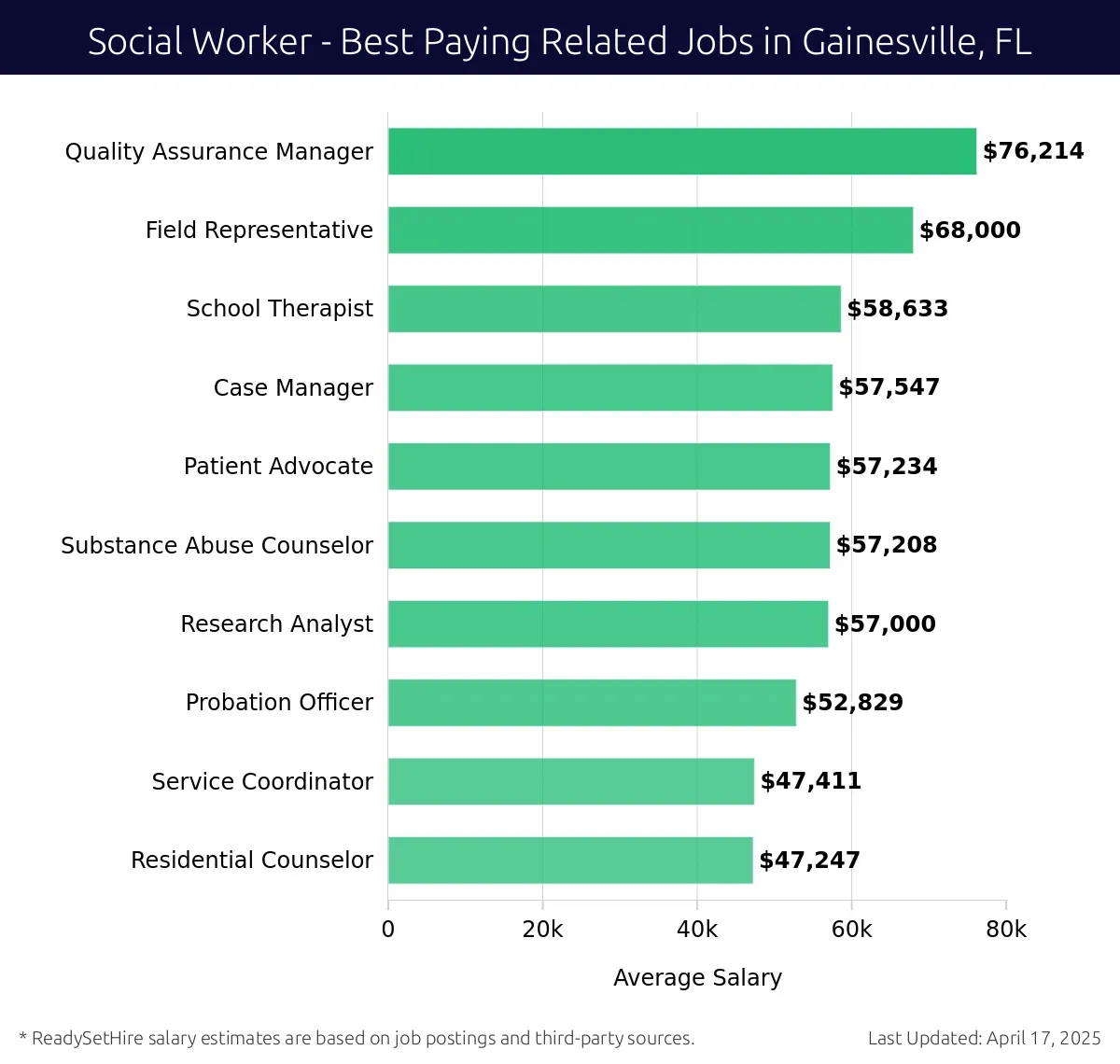 Graph displaying best paying related job salaries for Social Worker jobs near Gainesville, FL, highlighting Quality Assurance Manager with the highest at $76,214 and Residential Counselor with the lowest at $47,247.