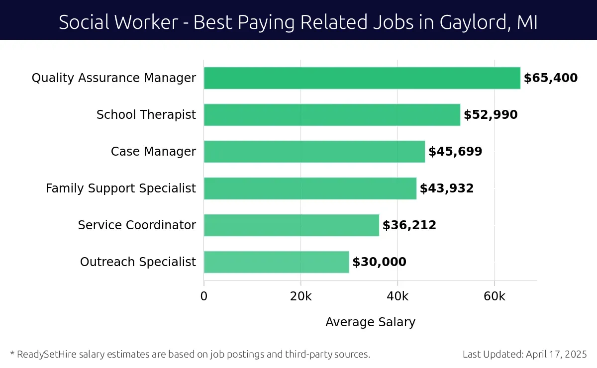 Graph displaying best paying related job salaries for Social Worker jobs near Gaylord, MI, highlighting Quality Assurance Manager with the highest at $65,400 and Outreach Specialist with the lowest at $30,000.