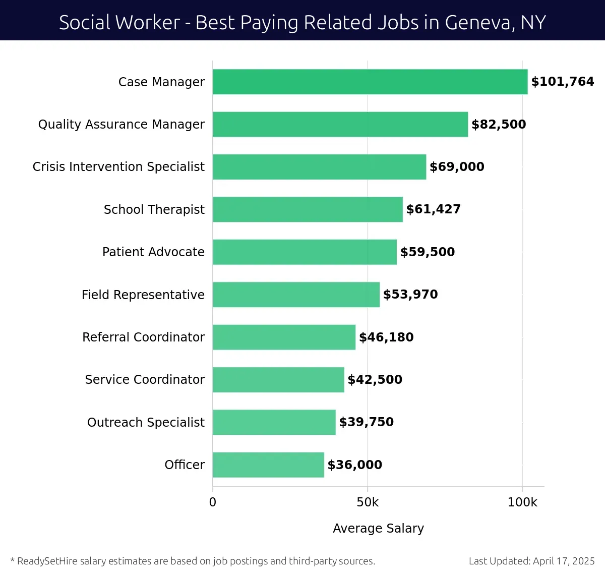 Graph displaying best paying related job salaries for Social Worker jobs near Geneva, NY, highlighting Case Manager with the highest at $101,764 and Officer with the lowest at $36,000.