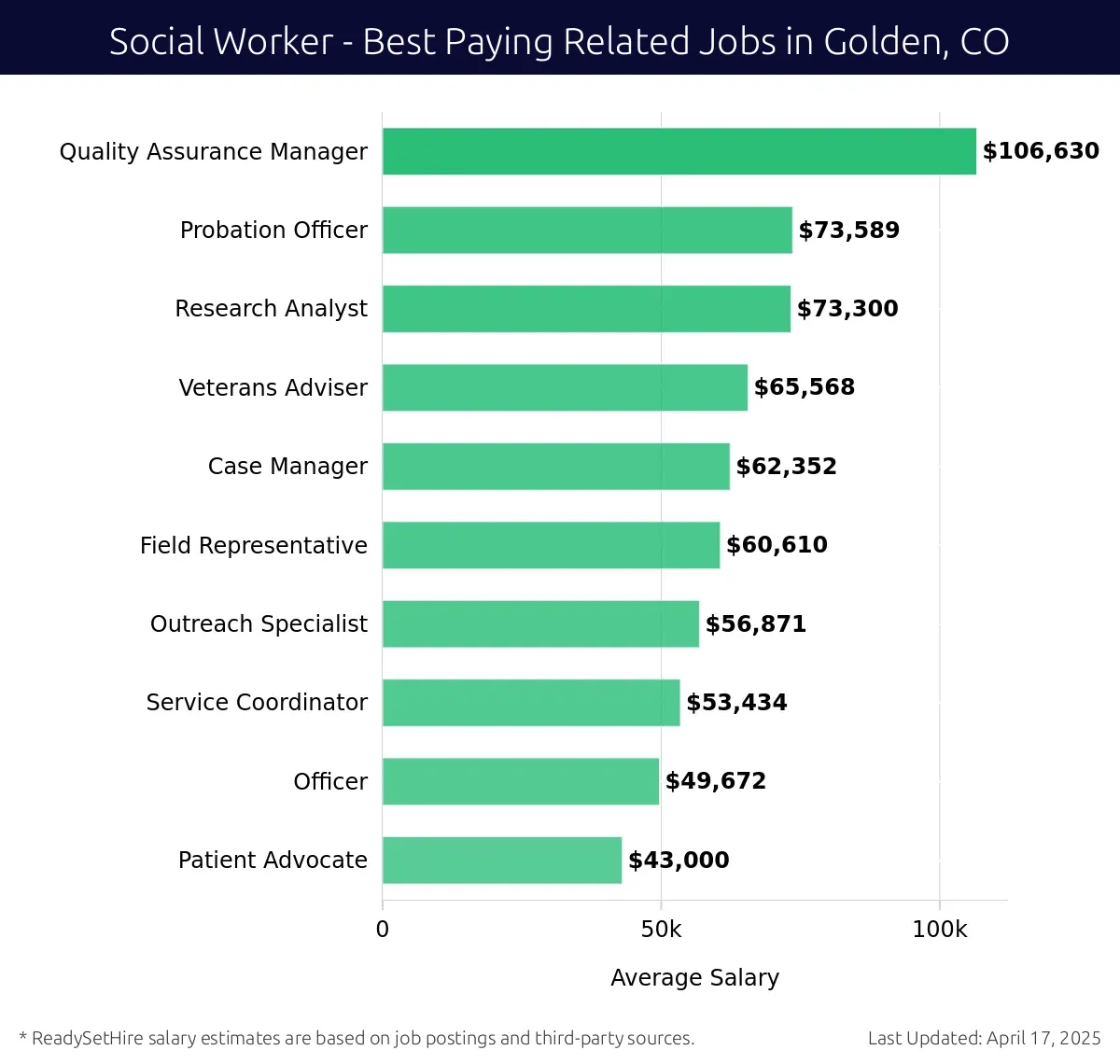 Graph displaying best paying related job salaries for Social Worker jobs near Golden, CO, highlighting Quality Assurance Manager with the highest at $106,630 and Patient Advocate with the lowest at $43,000.