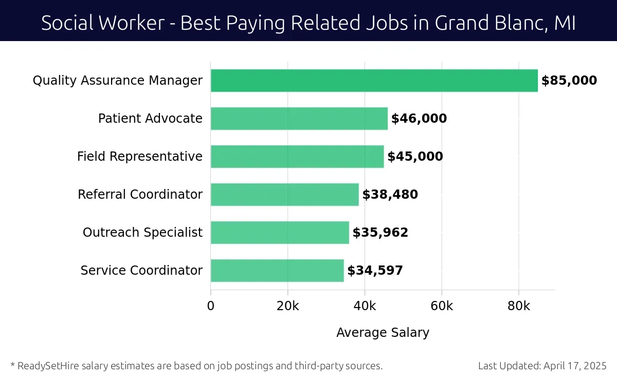 Graph displaying best paying related job salaries for Social Worker jobs near Grand Blanc, MI, highlighting Quality Assurance Manager with the highest at $85,000 and Service Coordinator with the lowest at $34,597.