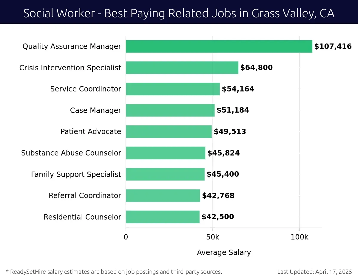 Graph displaying best paying related job salaries for Social Worker jobs near Grass Valley, CA, highlighting Quality Assurance Manager with the highest at $107,416 and Residential Counselor with the lowest at $42,500.