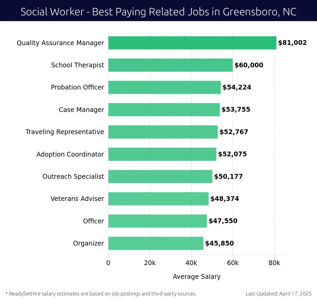 Graph displaying best paying related job salaries for Social Worker jobs near Greensboro, NC, highlighting Quality Assurance Manager with the highest at $81,002 and Organizer with the lowest at $45,850.