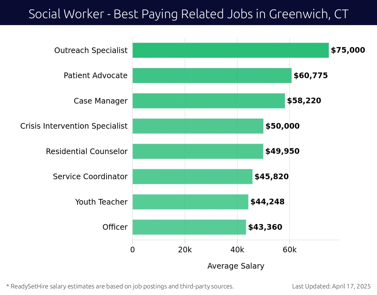 Graph displaying best paying related job salaries for Social Worker jobs near Greenwich, CT, highlighting Outreach Specialist with the highest at $75,000 and Officer with the lowest at $43,360.