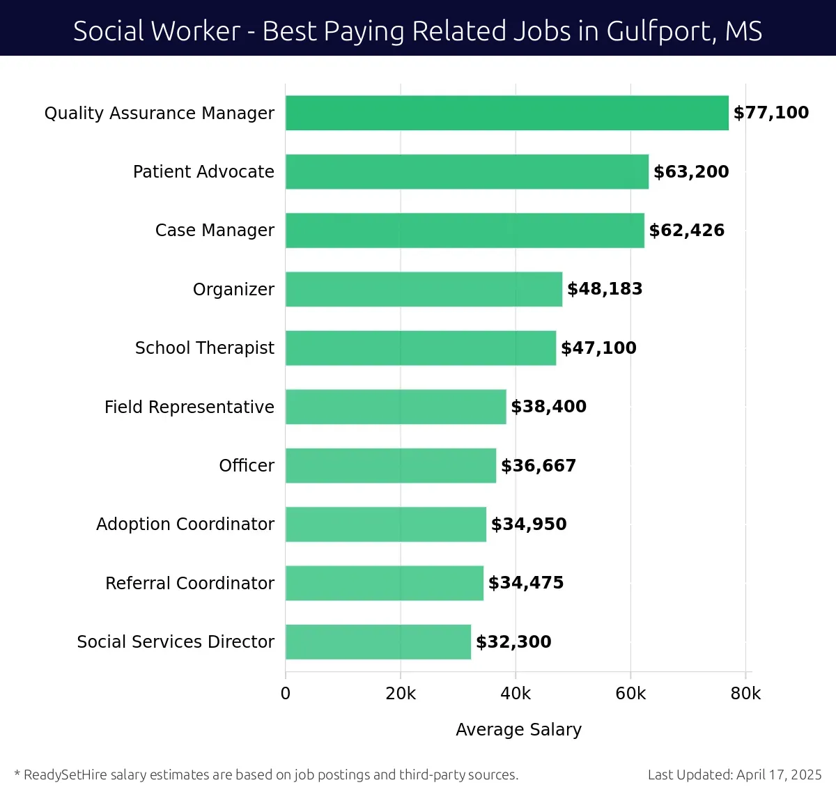 Graph displaying best paying related job salaries for Social Worker jobs near Gulfport, MS, highlighting Quality Assurance Manager with the highest at $77,100 and Social Services Director with the lowest at $32,300.