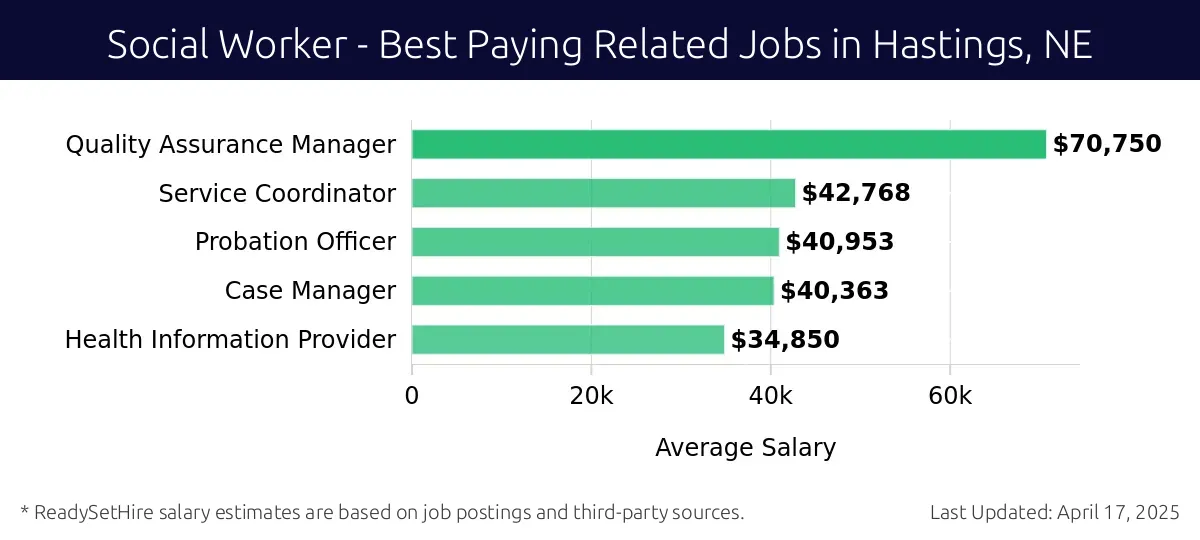Graph displaying best paying related job salaries for Social Worker jobs near Hastings, NE, highlighting Quality Assurance Manager with the highest at $70,750 and Health Information Provider with the lowest at $34,850.