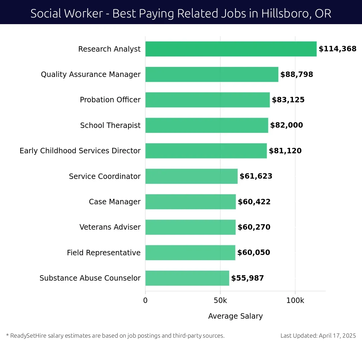 Graph displaying best paying related job salaries for Social Worker jobs near Hillsboro, OR, highlighting Research Analyst with the highest at $114,368 and Substance Abuse Counselor with the lowest at $55,987.