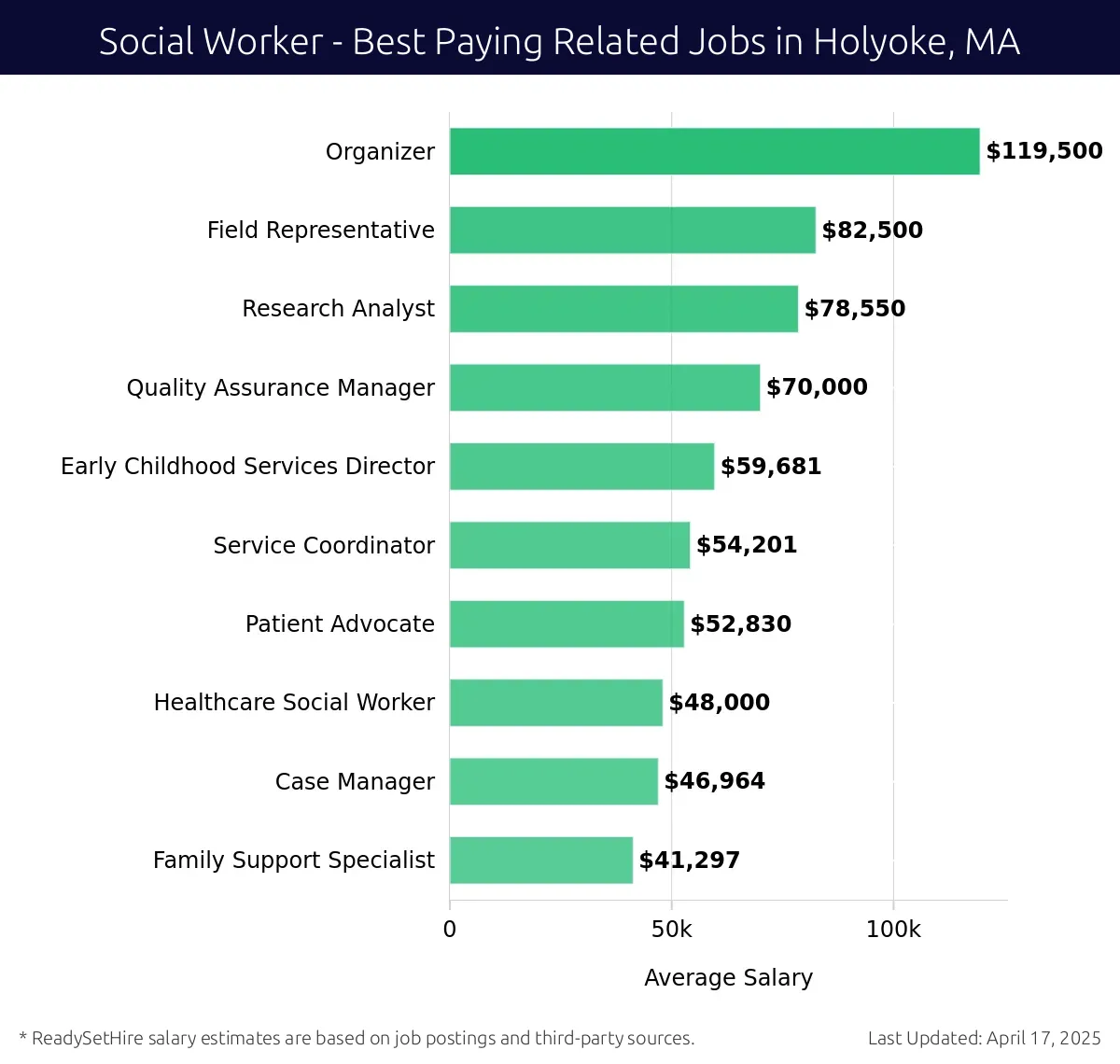 Graph displaying best paying related job salaries for Social Worker jobs near Holyoke, MA, highlighting Organizer with the highest at $119,500 and Family Support Specialist with the lowest at $41,297.