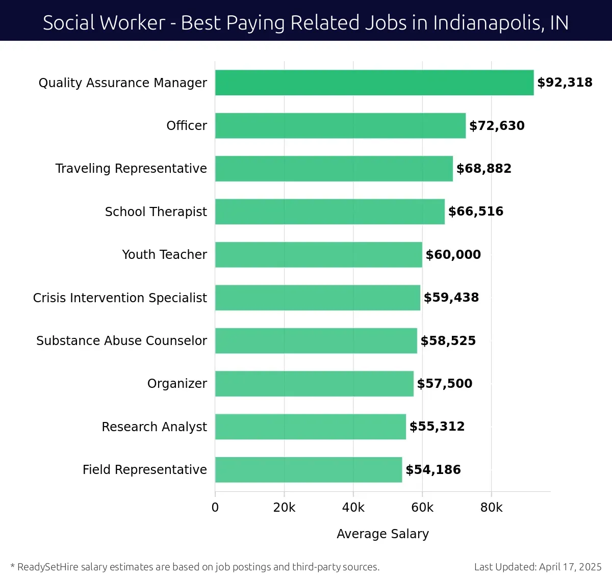 Graph displaying best paying related job salaries for Social Worker jobs near Indianapolis, IN, highlighting Quality Assurance Manager with the highest at $92,318 and Field Representative with the lowest at $54,186.