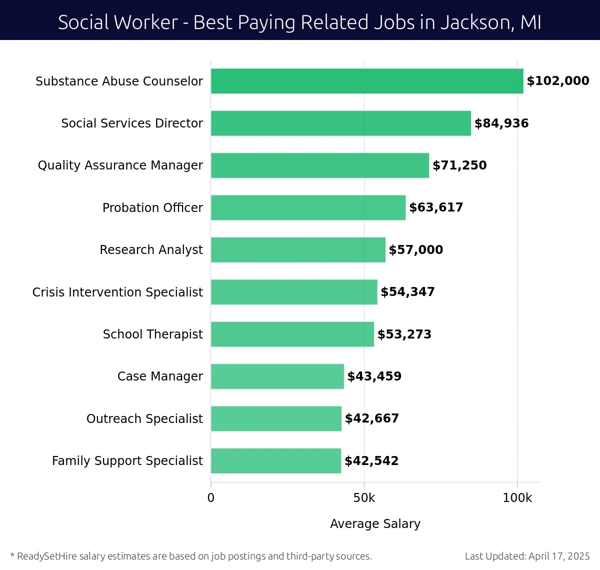 Graph displaying best paying related job salaries for Social Worker jobs near Jackson, MI, highlighting Substance Abuse Counselor with the highest at $102,000 and Family Support Specialist with the lowest at $42,542.
