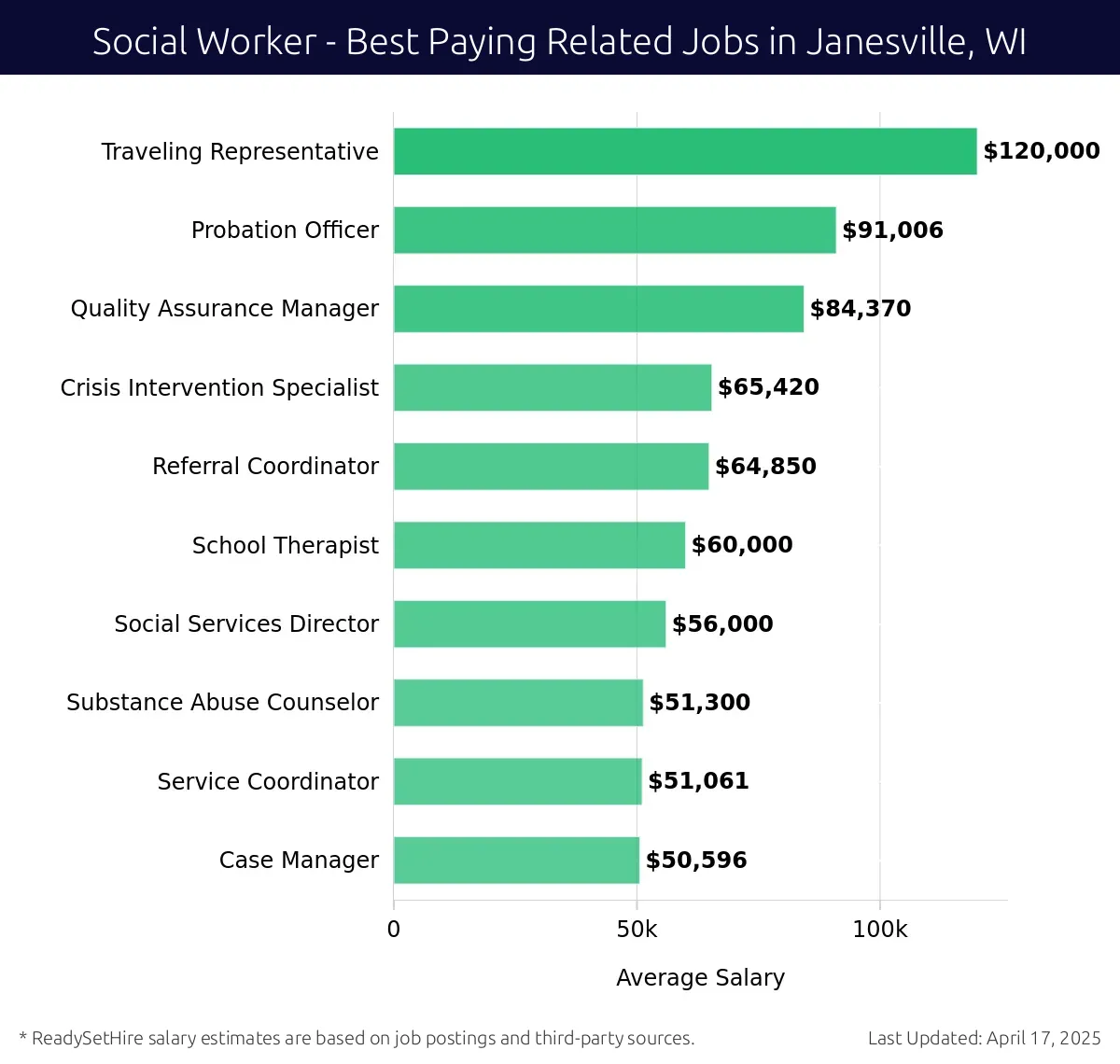 Graph displaying best paying related job salaries for Social Worker jobs near Janesville, WI, highlighting Traveling Representative with the highest at $120,000 and Case Manager with the lowest at $50,596.