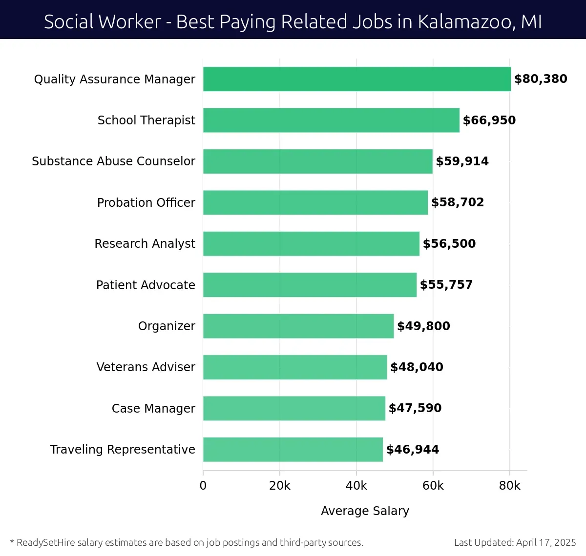 Graph displaying best paying related job salaries for Social Worker jobs near Kalamazoo, MI, highlighting Quality Assurance Manager with the highest at $80,380 and Traveling Representative with the lowest at $46,944.