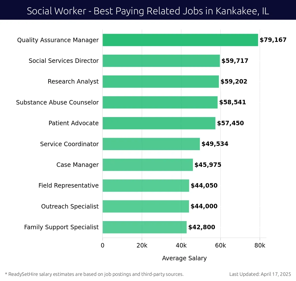 Graph displaying best paying related job salaries for Social Worker jobs near Kankakee, IL, highlighting Quality Assurance Manager with the highest at $79,167 and Family Support Specialist with the lowest at $42,800.