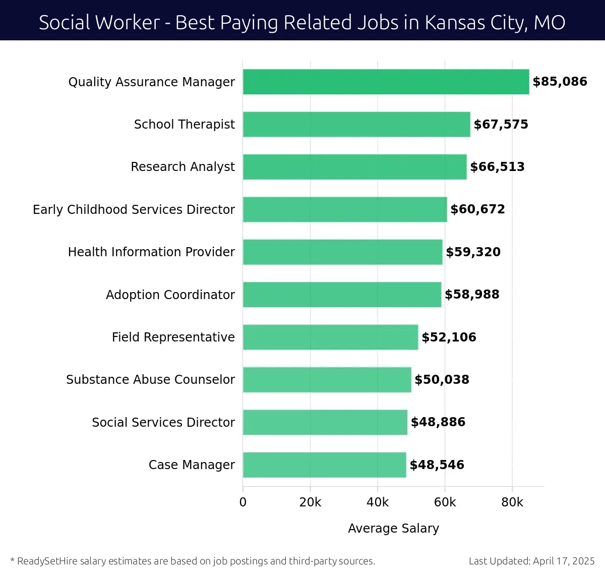 Graph displaying best paying related job salaries for Social Worker jobs near Kansas City, MO, highlighting Quality Assurance Manager with the highest at $85,086 and Case Manager with the lowest at $48,546.