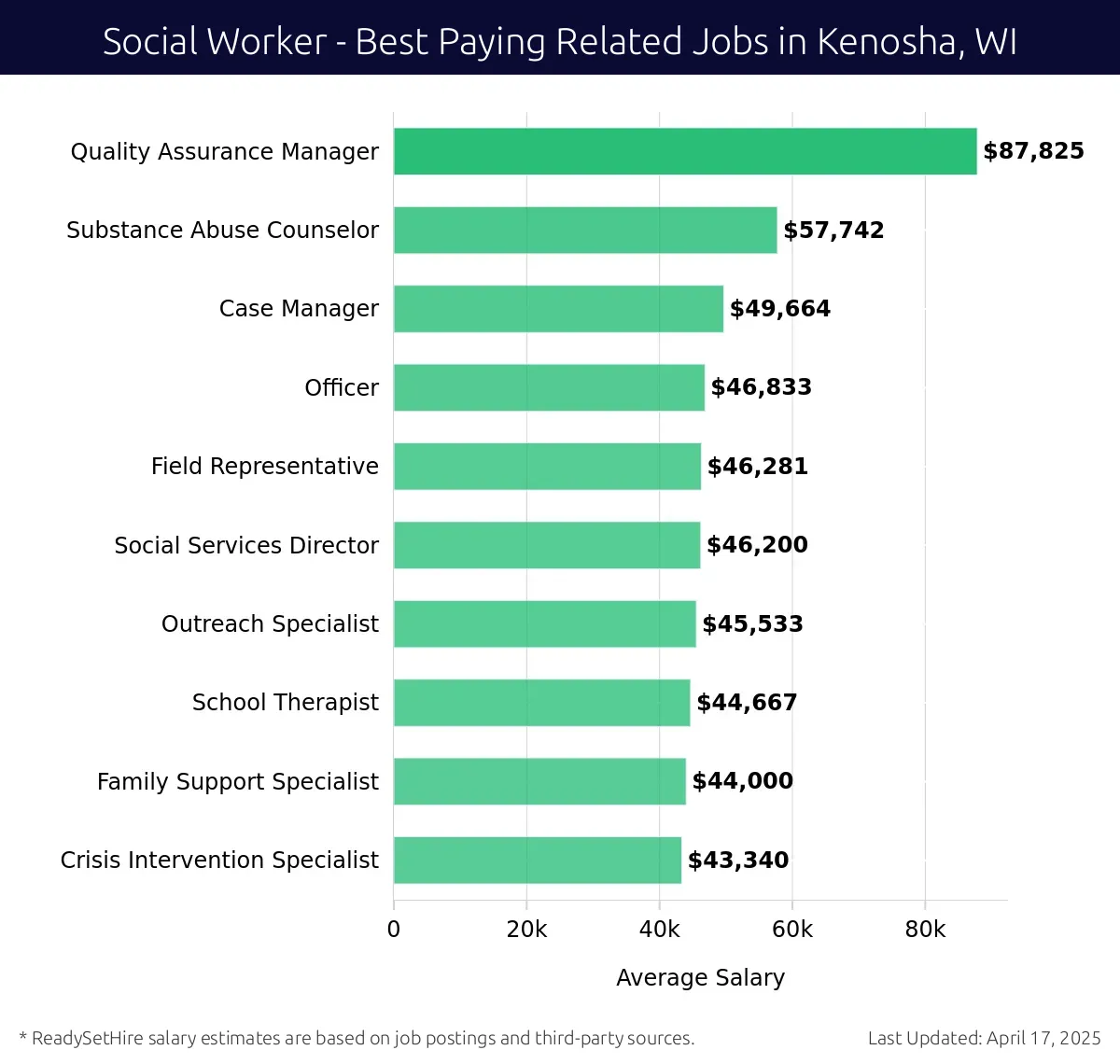 Graph displaying best paying related job salaries for Social Worker jobs near Kenosha, WI, highlighting Quality Assurance Manager with the highest at $87,825 and Crisis Intervention Specialist with the lowest at $43,340.