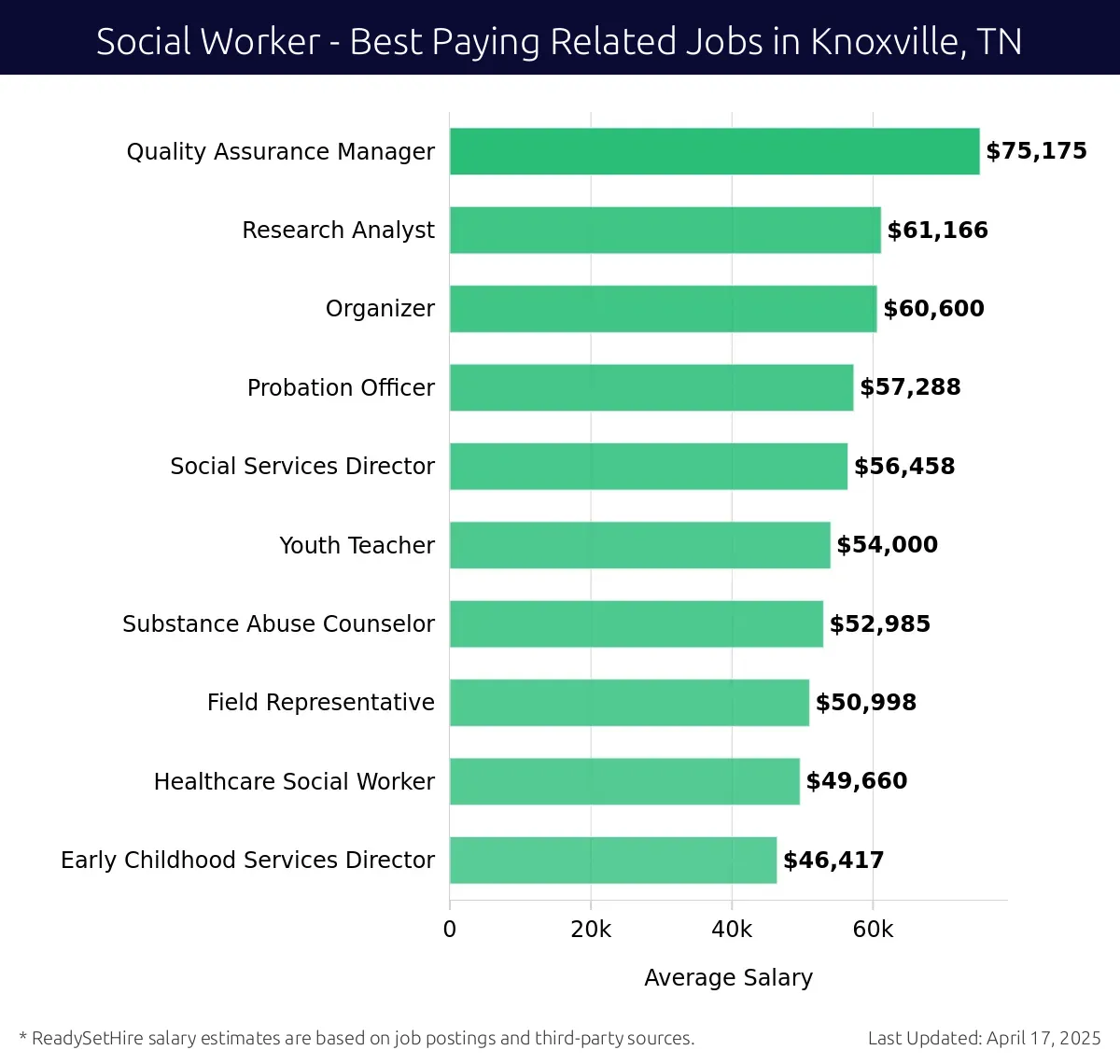 Graph displaying best paying related job salaries for Social Worker jobs near Knoxville, TN, highlighting Quality Assurance Manager with the highest at $75,175 and Early Childhood Services Director with the lowest at $46,417.