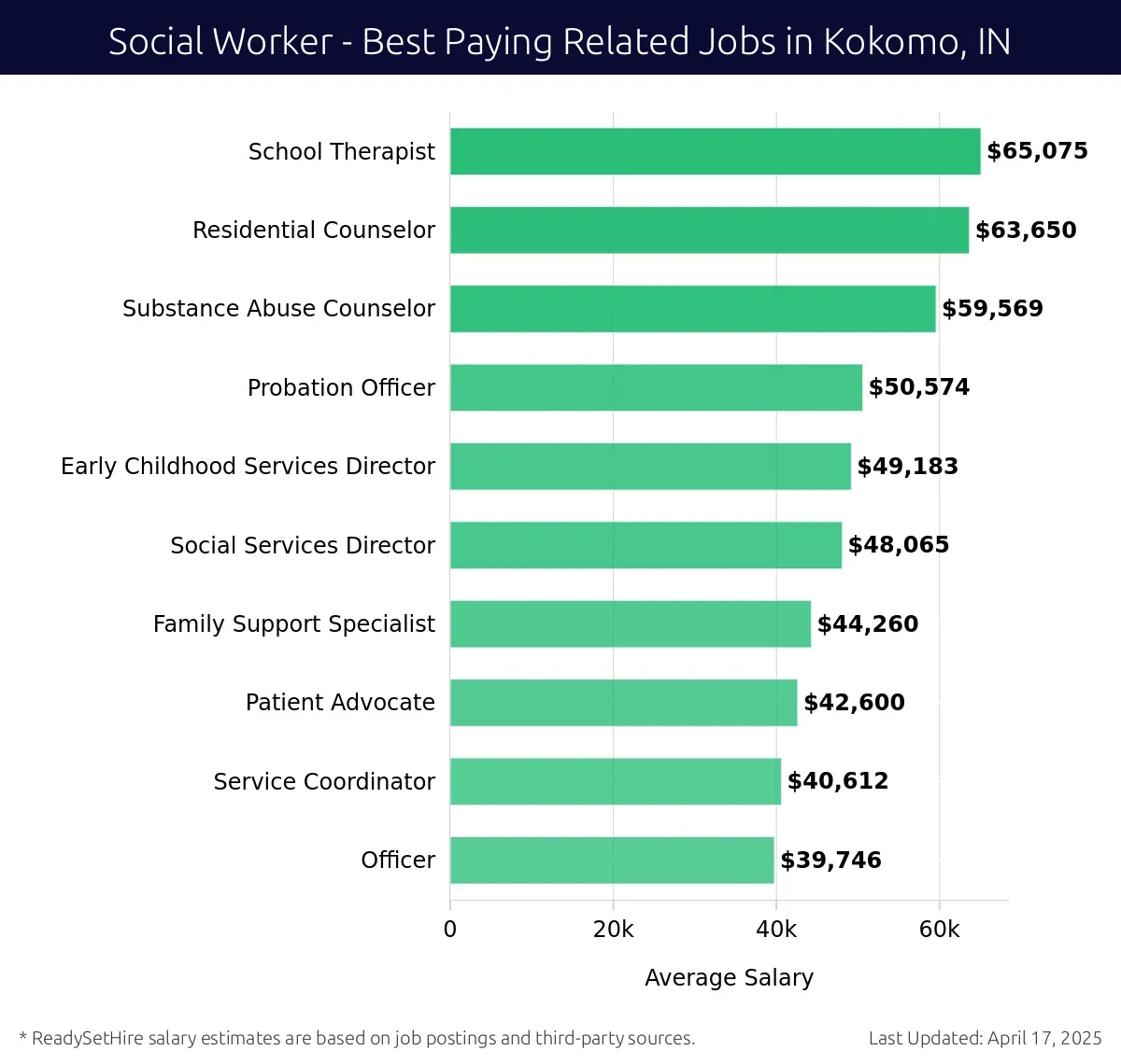 Graph displaying best paying related job salaries for Social Worker jobs near Kokomo, IN, highlighting School Therapist with the highest at $65,075 and Officer with the lowest at $39,746.
