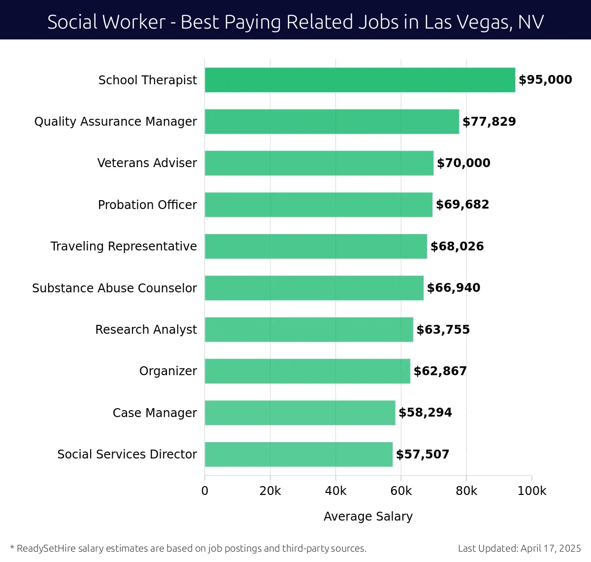 Graph displaying best paying related job salaries for Social Worker jobs near Las Vegas, NV, highlighting School Therapist with the highest at $95,000 and Social Services Director with the lowest at $57,507.