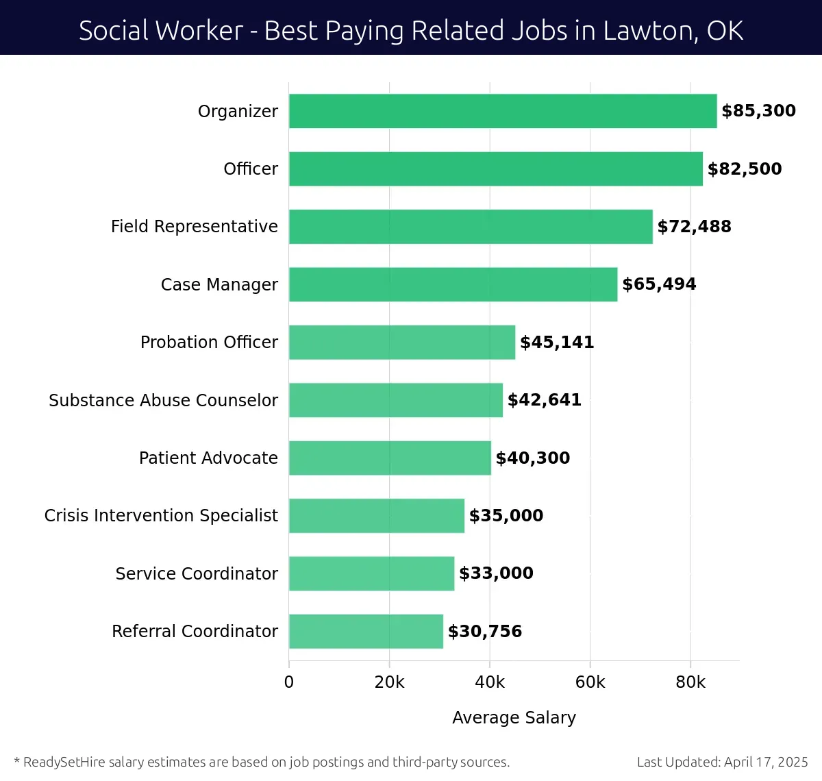 Graph displaying best paying related job salaries for Social Worker jobs near Lawton, OK, highlighting Organizer with the highest at $85,300 and Referral Coordinator with the lowest at $30,756.
