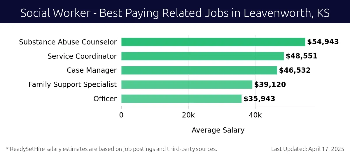 Graph displaying best paying related job salaries for Social Worker jobs near Leavenworth, KS, highlighting Substance Abuse Counselor with the highest at $54,943 and Officer with the lowest at $35,943.