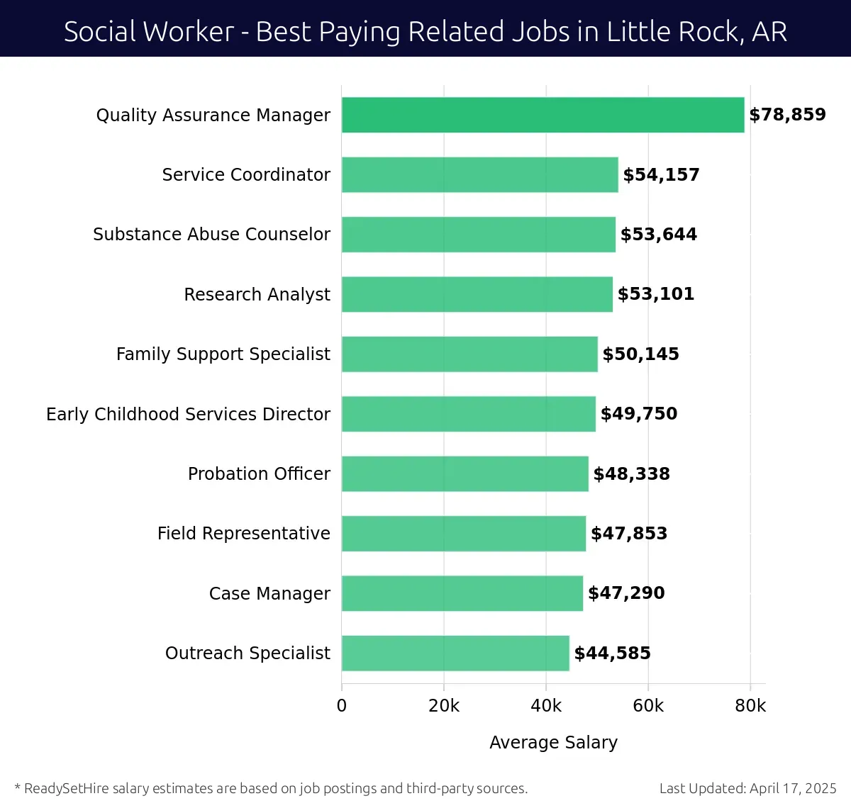 Graph displaying best paying related job salaries for Social Worker jobs near Little Rock, AR, highlighting Quality Assurance Manager with the highest at $78,859 and Outreach Specialist with the lowest at $44,585.