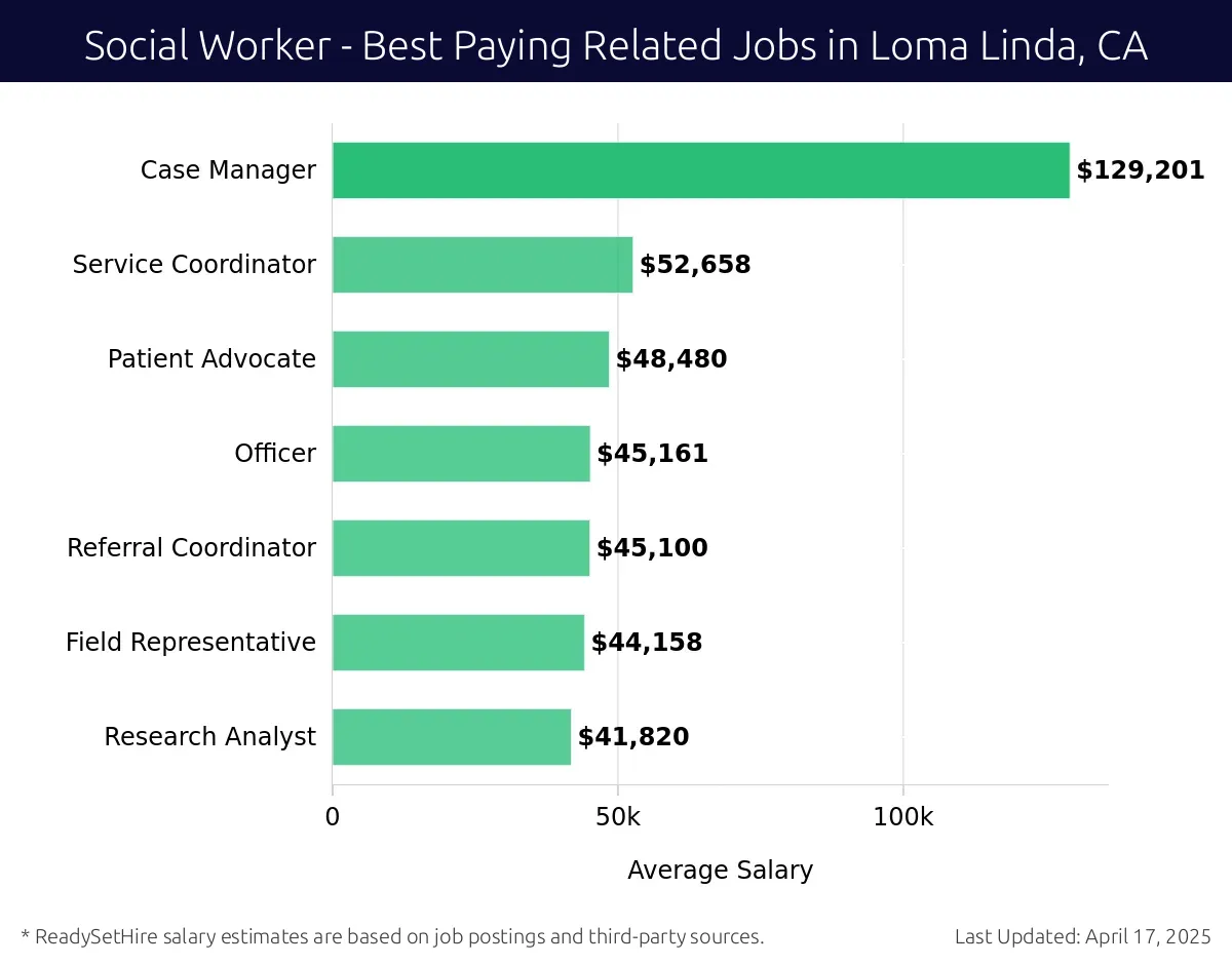 Graph displaying best paying related job salaries for Social Worker jobs near Loma Linda, CA, highlighting Case Manager with the highest at $129,201 and Research Analyst with the lowest at $41,820.