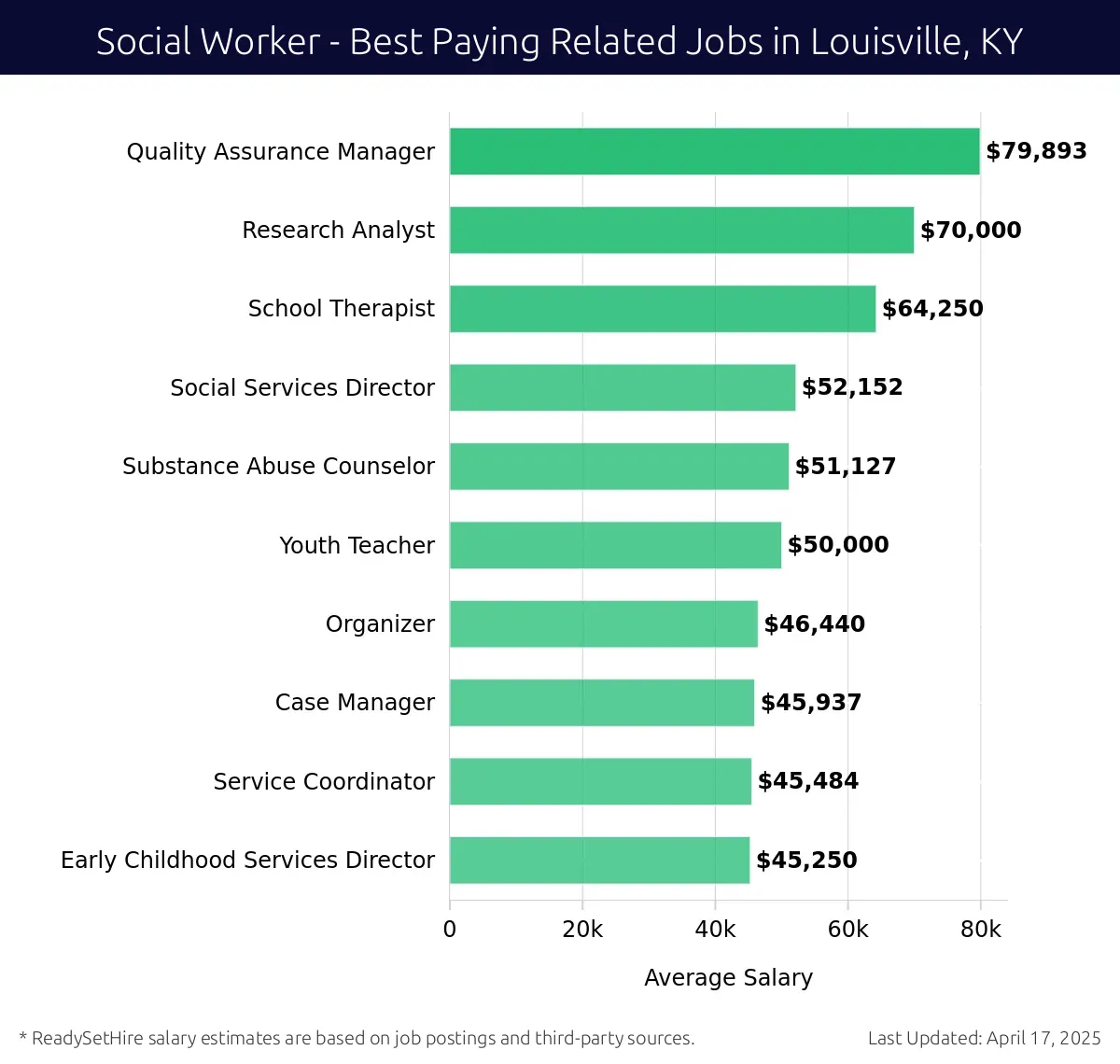 Graph displaying best paying related job salaries for Social Worker jobs near Louisville, KY, highlighting Quality Assurance Manager with the highest at $79,893 and Early Childhood Services Director with the lowest at $45,250.