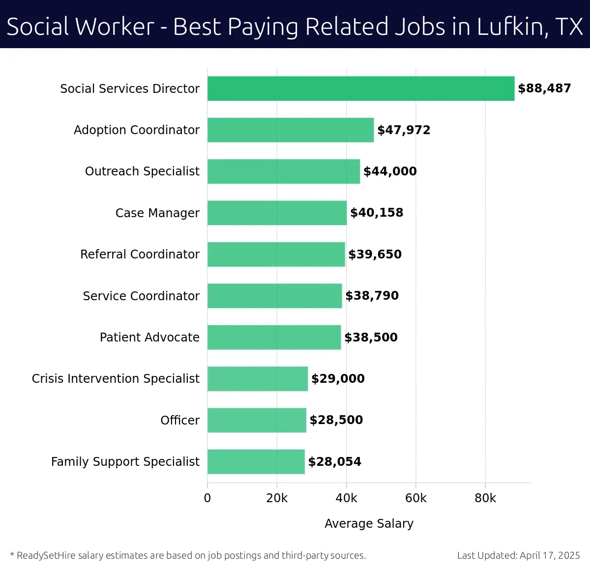 Graph displaying best paying related job salaries for Social Worker jobs near Lufkin, TX, highlighting Social Services Director with the highest at $88,487 and Family Support Specialist with the lowest at $28,054.