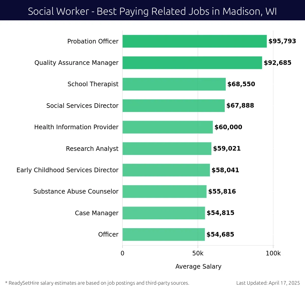 Graph displaying best paying related job salaries for Social Worker jobs near Madison, WI, highlighting Probation Officer with the highest at $95,793 and Officer with the lowest at $54,685.