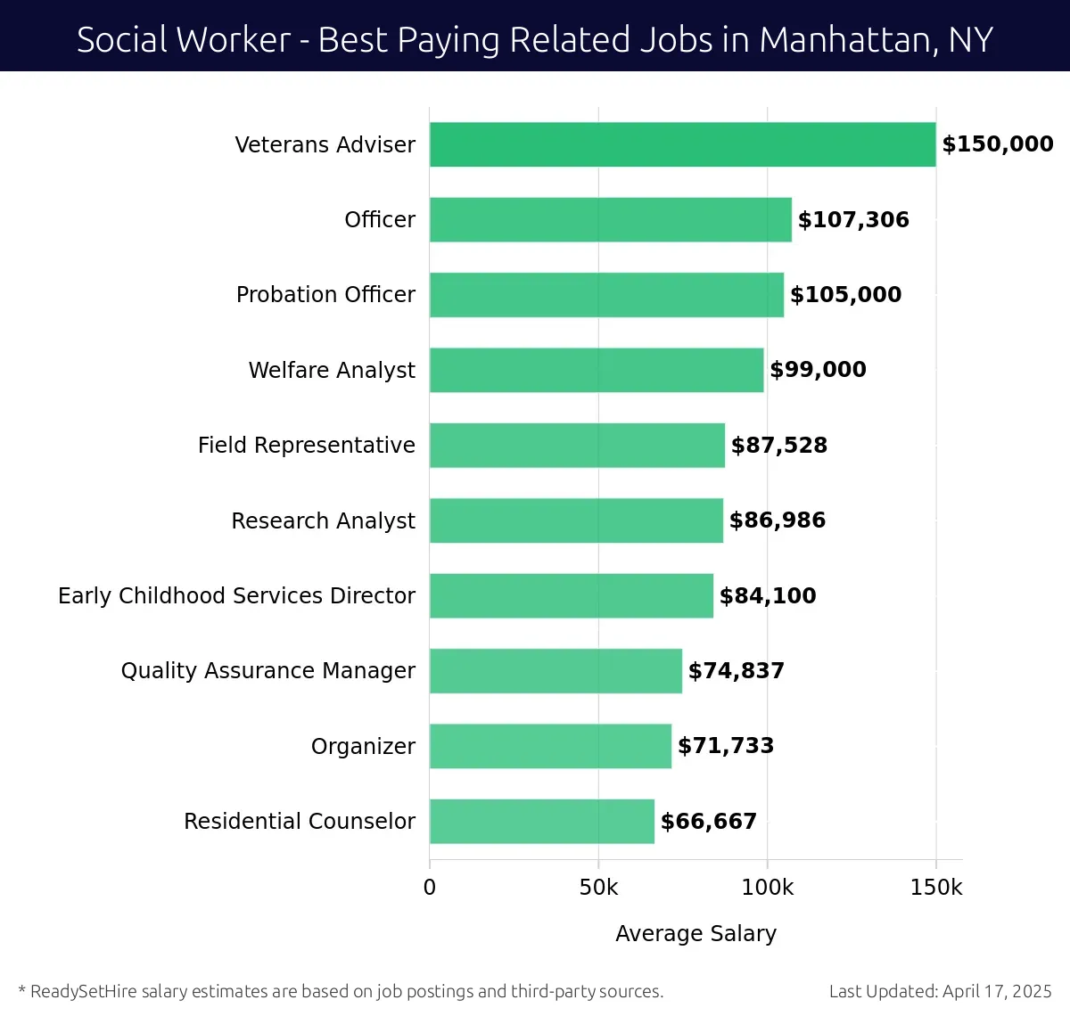 Graph displaying best paying related job salaries for Social Worker jobs near Manhattan, NY, highlighting Veterans Adviser with the highest at $150,000 and Residential Counselor with the lowest at $66,667.