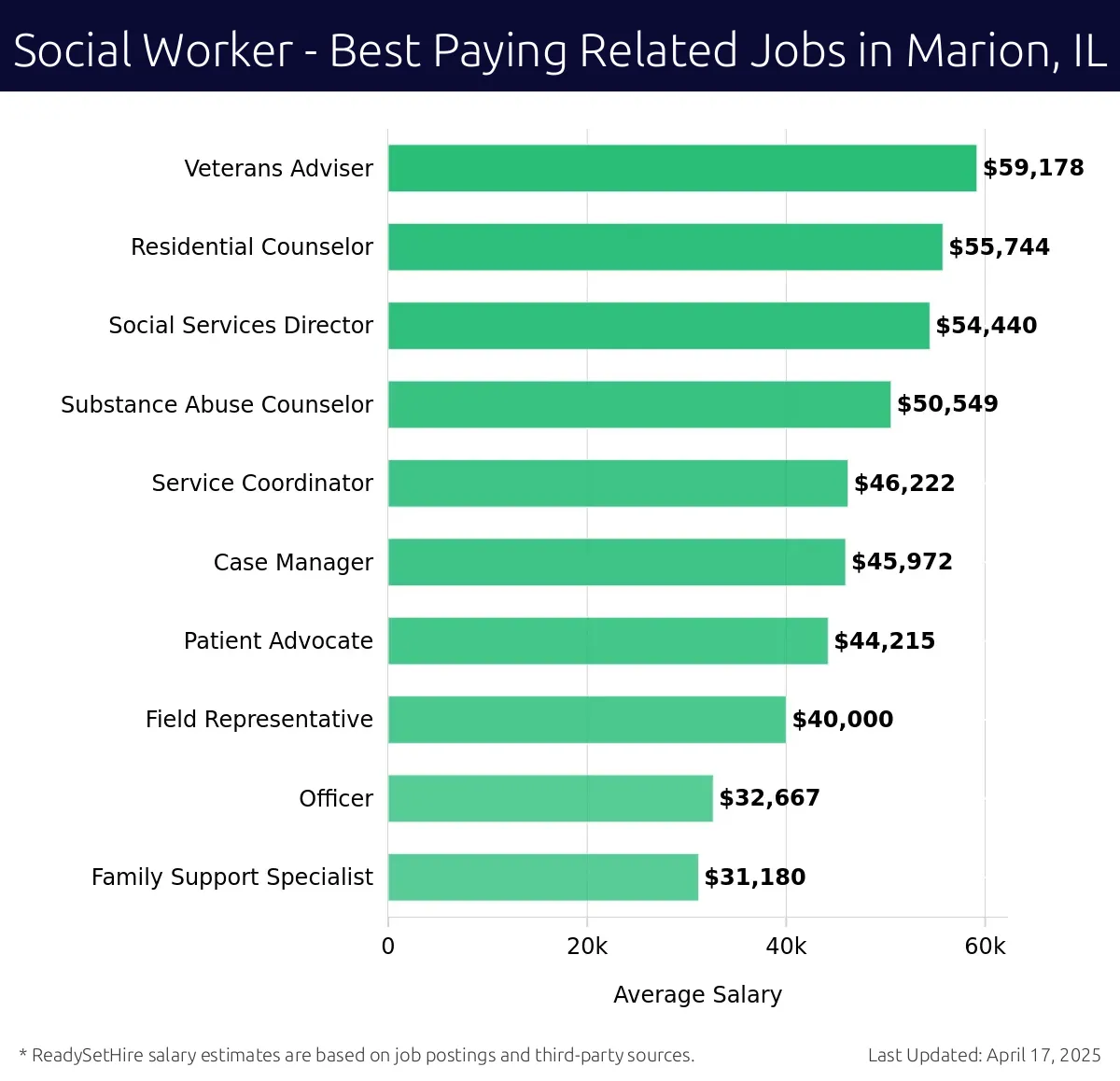 Graph displaying best paying related job salaries for Social Worker jobs near Marion, IL, highlighting Veterans Adviser with the highest at $59,178 and Family Support Specialist with the lowest at $31,180.