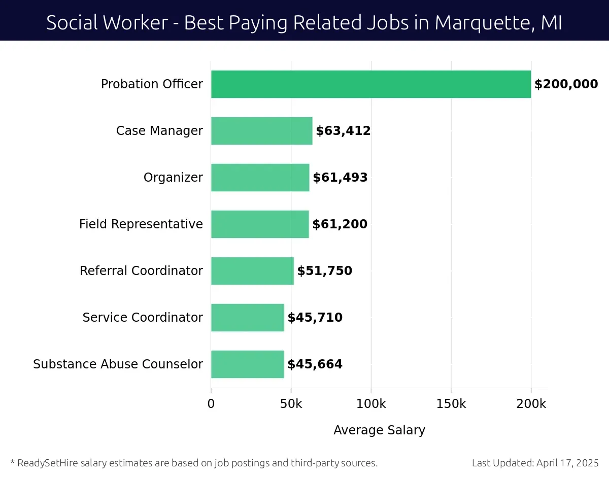 Graph displaying best paying related job salaries for Social Worker jobs near Marquette, MI, highlighting Probation Officer with the highest at $200,000 and Substance Abuse Counselor with the lowest at $45,664.