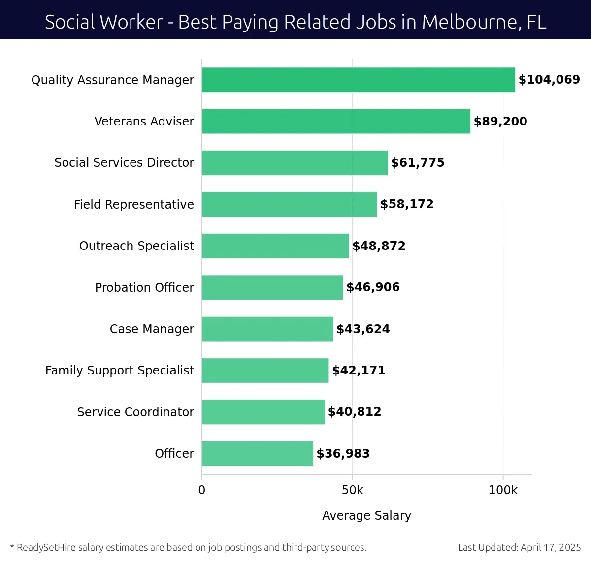 Graph displaying best paying related job salaries for Social Worker jobs near Melbourne, FL, highlighting Quality Assurance Manager with the highest at $104,069 and Officer with the lowest at $36,983.