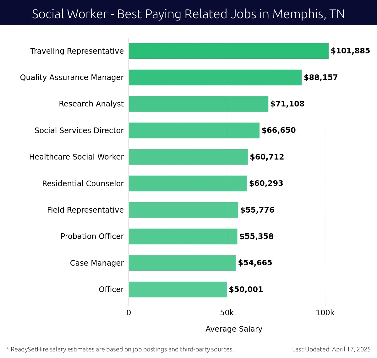 Graph displaying best paying related job salaries for Social Worker jobs near Memphis, TN, highlighting Traveling Representative with the highest at $101,885 and Officer with the lowest at $50,001.