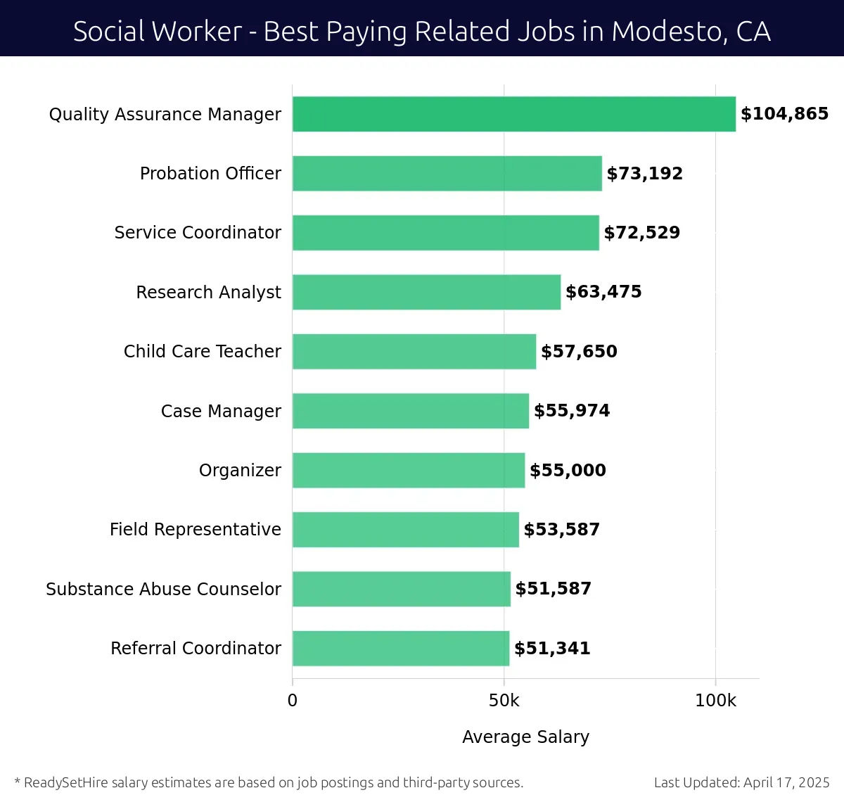 Graph displaying best paying related job salaries for Social Worker jobs near Modesto, CA, highlighting Quality Assurance Manager with the highest at $104,865 and Referral Coordinator with the lowest at $51,341.